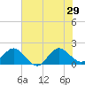 Jupiter tide chart for Saturday, June 29, 2024
