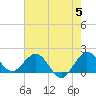 Jupiter tide chart for Wednesday, June 5, 2024