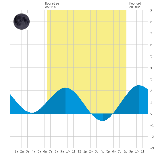 Jupiter tide chart for Thursday, June 6, 2024