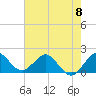 Jupiter tide chart for Saturday, June 8, 2024