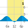 Jupiter tide chart for Monday, July 1, 2024