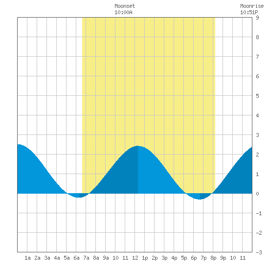 Jupiter tide chart for Wednesday, July 24, 2024