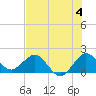 Jupiter tide chart for Thursday, July 4, 2024