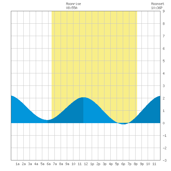 Jupiter tide chart for Monday, July 8, 2024
