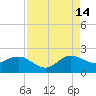 Jupiter tide chart for Wednesday, August 14, 2024