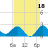 Jupiter tide chart for Sunday, August 18, 2024