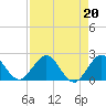 Jupiter tide chart for Tuesday, August 20, 2024