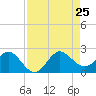 Jupiter tide chart for Sunday, August 25, 2024