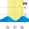 Jupiter tide chart for Thursday, August 29, 2024