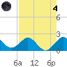 Jupiter tide chart for Sunday, August 4, 2024