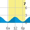 Jupiter tide chart for Wednesday, August 7, 2024