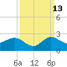 Jupiter tide chart for Friday, September 13, 2024