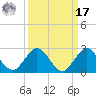 Jupiter tide chart for Tuesday, September 17, 2024