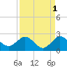 Jupiter tide chart for Sunday, September 1, 2024
