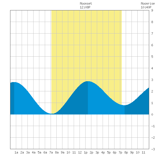Jupiter tide chart for Sunday, September 22, 2024