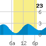 Jupiter tide chart for Monday, September 23, 2024