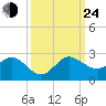 Jupiter tide chart for Tuesday, September 24, 2024