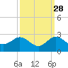 Jupiter tide chart for Saturday, September 28, 2024