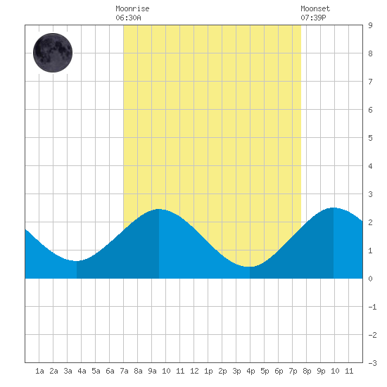 Jupiter tide chart for Monday, September 2, 2024