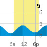 Jupiter tide chart for Thursday, September 5, 2024
