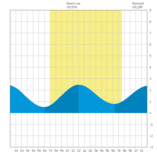 Jupiter tide chart for Friday, September 6, 2024