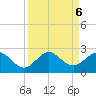 Jupiter tide chart for Friday, September 6, 2024