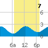 Jupiter tide chart for Saturday, September 7, 2024