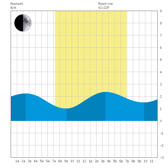 Jupiter tide chart for Thursday, October 10, 2024