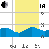 Jupiter tide chart for Thursday, October 10, 2024