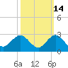 Jupiter tide chart for Monday, October 14, 2024
