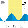 Jupiter tide chart for Thursday, October 17, 2024
