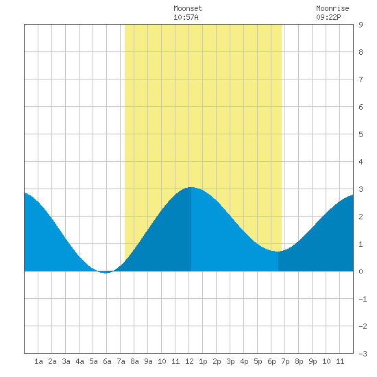 Jupiter tide chart for Sunday, October 20, 2024