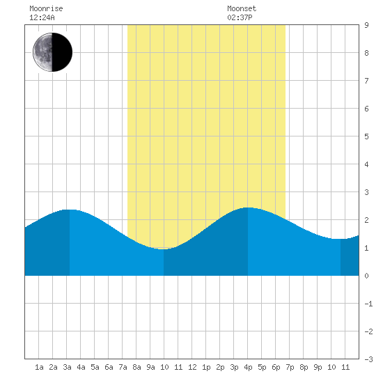 Jupiter tide chart for Thursday, October 24, 2024
