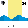 Jupiter tide chart for Thursday, October 24, 2024