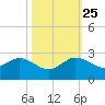 Jupiter tide chart for Friday, October 25, 2024