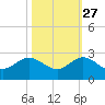 Jupiter tide chart for Sunday, October 27, 2024