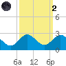 Jupiter tide chart for Wednesday, October 2, 2024