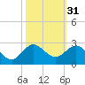 Jupiter tide chart for Thursday, October 31, 2024
