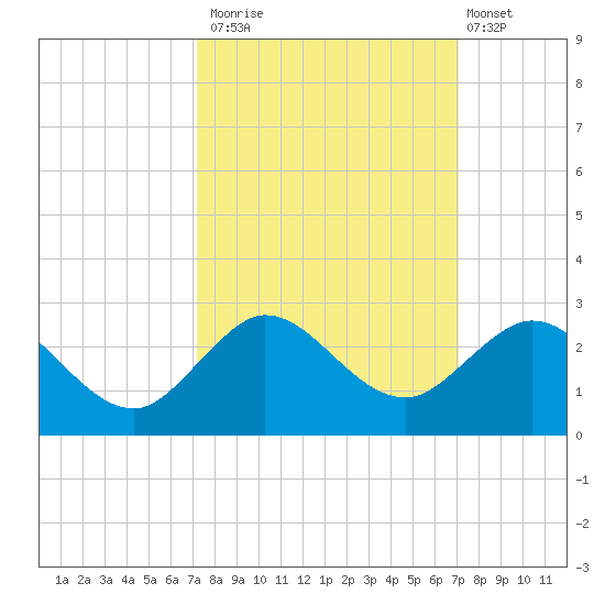 Jupiter tide chart for Thursday, October 3, 2024