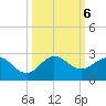Jupiter tide chart for Sunday, October 6, 2024