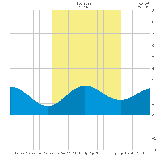 Jupiter tide chart for Monday, October 7, 2024