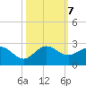Jupiter tide chart for Monday, October 7, 2024