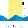 Jupiter tide chart for Tuesday, October 8, 2024