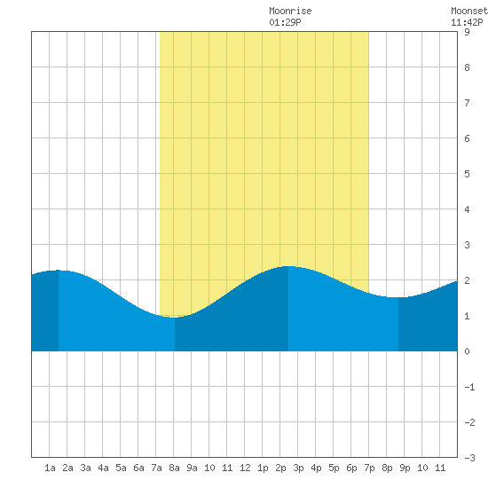 Jupiter tide chart for Wednesday, October 9, 2024