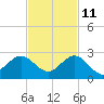 Jupiter tide chart for Monday, November 11, 2024