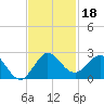 Jupiter tide chart for Monday, November 18, 2024