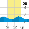 Jupiter tide chart for Saturday, November 23, 2024