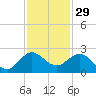 Jupiter tide chart for Friday, November 29, 2024