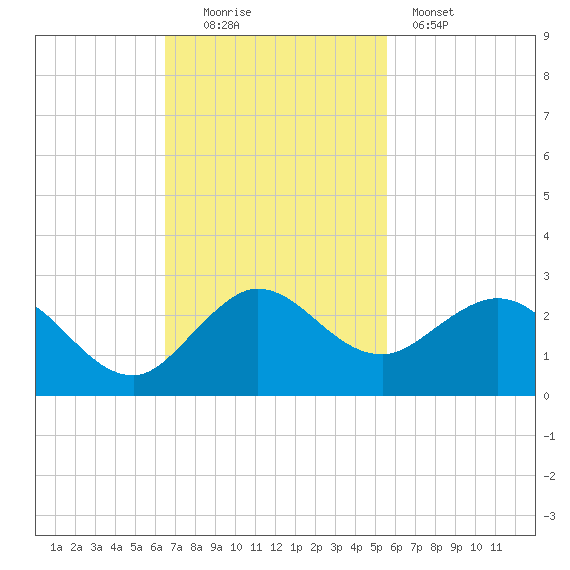 Jupiter tide chart for Sunday, November 3, 2024