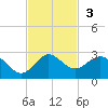 Jupiter tide chart for Sunday, November 3, 2024